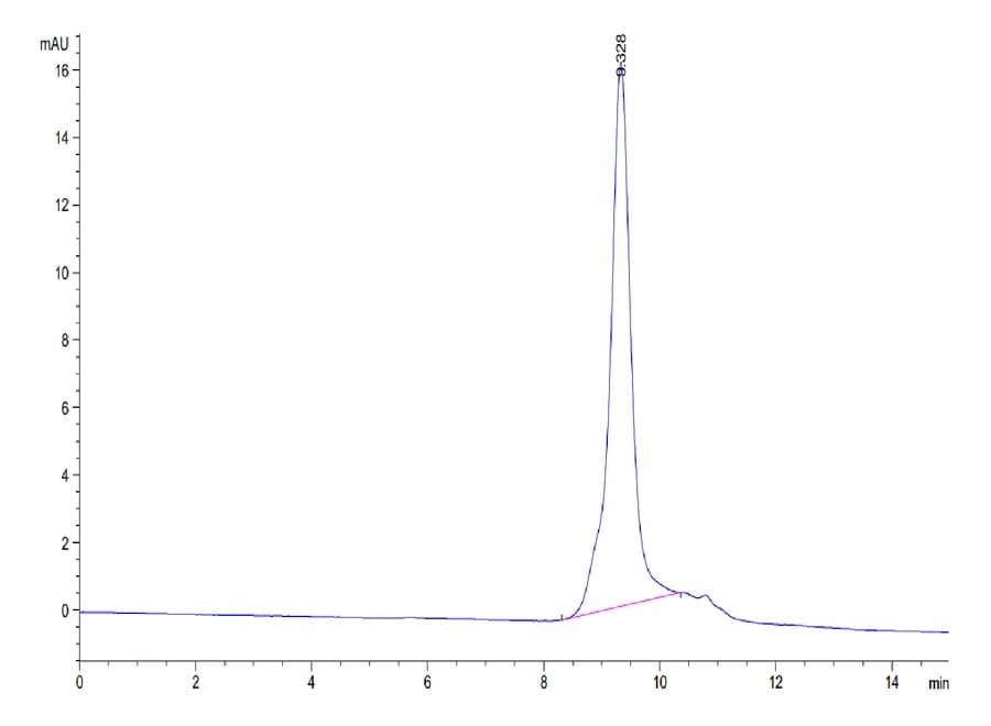 SEC-HPLC Data