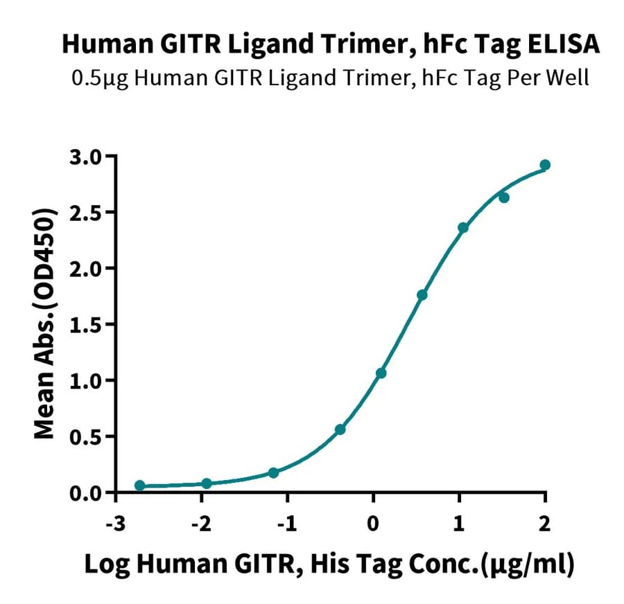 ELISA Data