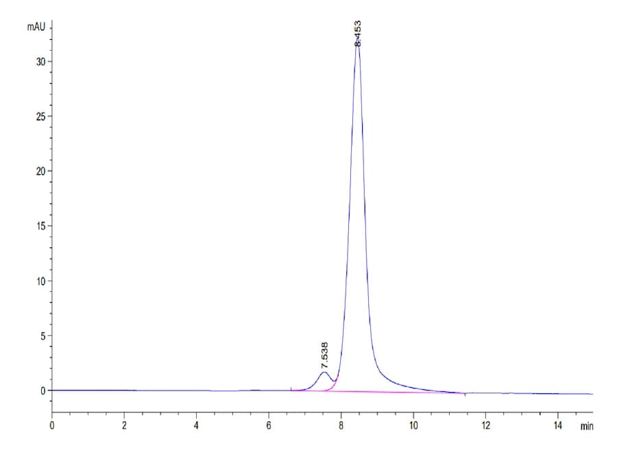 SEC-HPLC Data