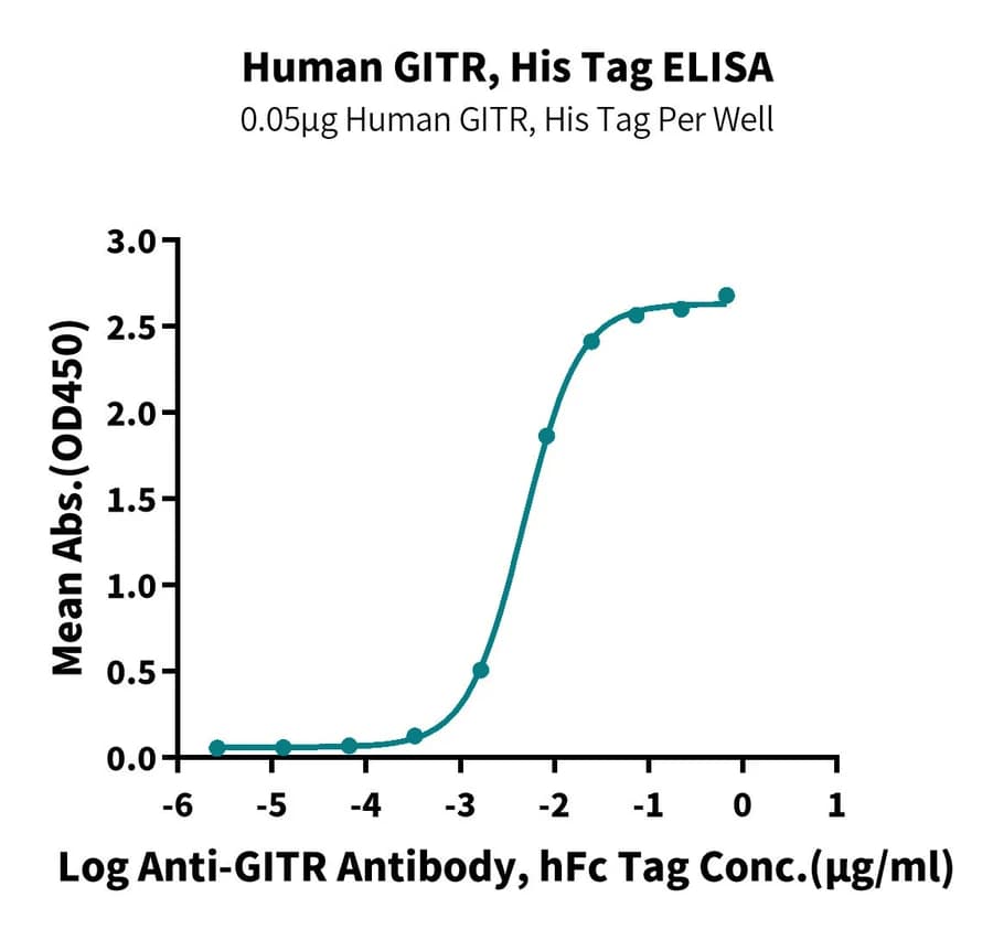 ELISA Data
