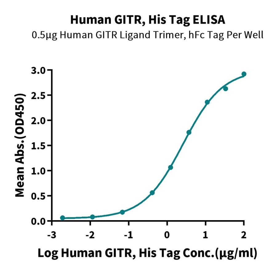 ELISA Data