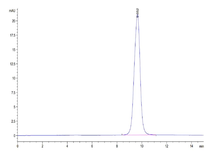 SEC-HPLC Data