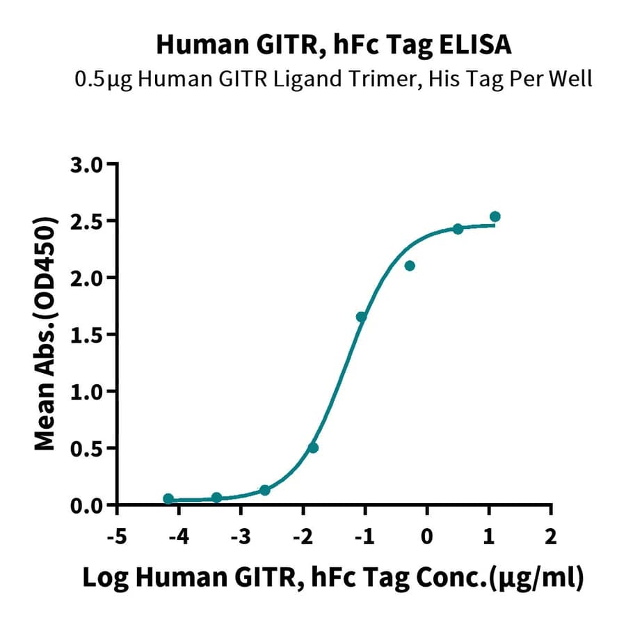 ELISA Data