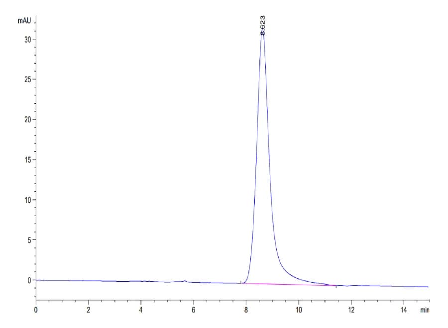 SEC-HPLC Data