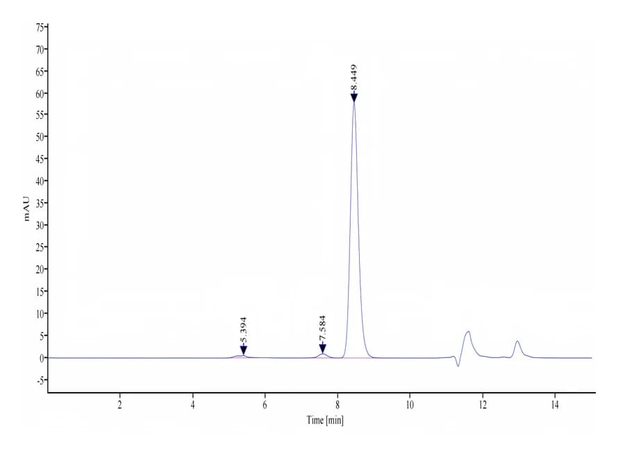 SEC-HPLC Data