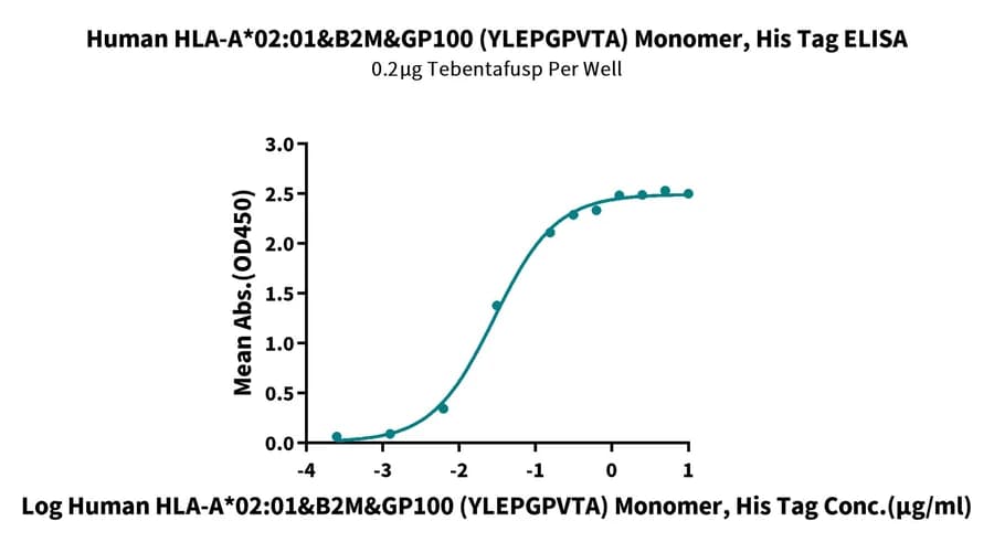 ELISA Data