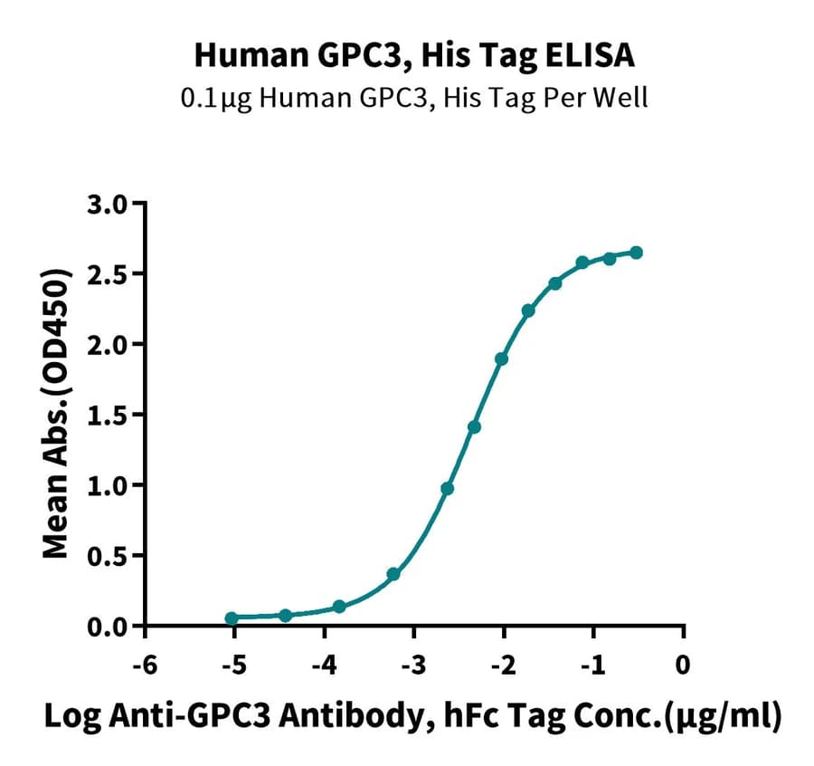 ELISA Data