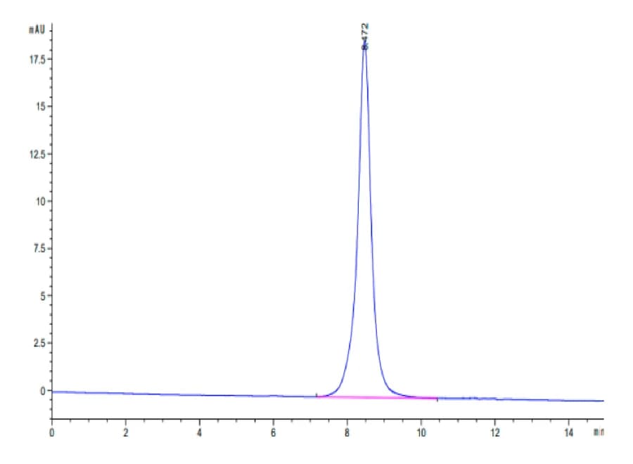 SEC-HPLC Data