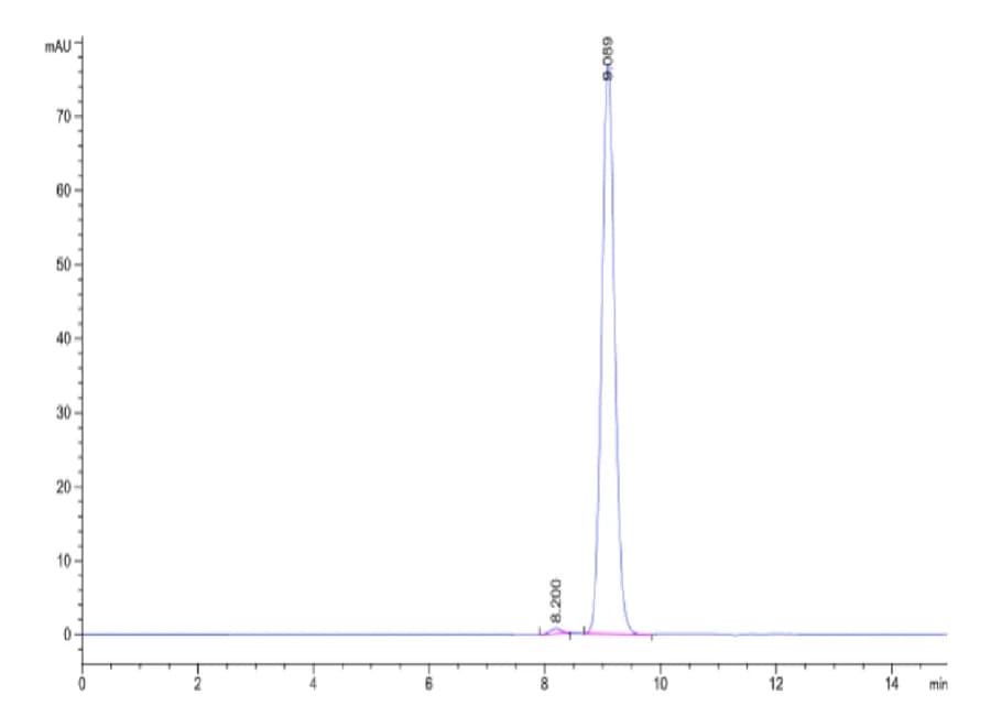 SEC-HPLC Data