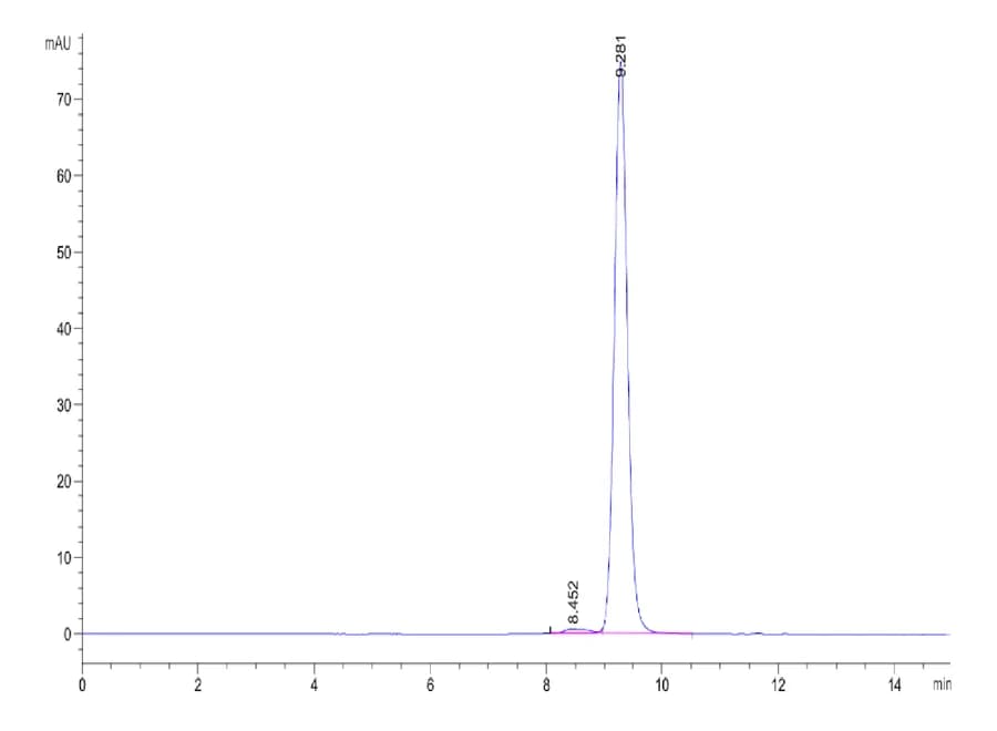 SEC-HPLC Data