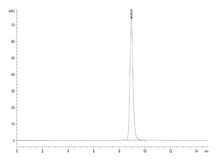 SEC-HPLC Data