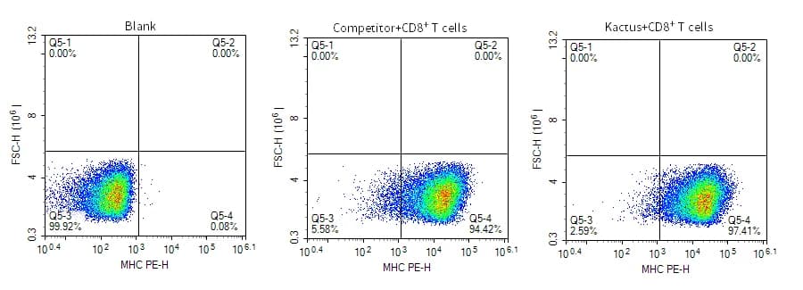 Flow Cytometry Data
