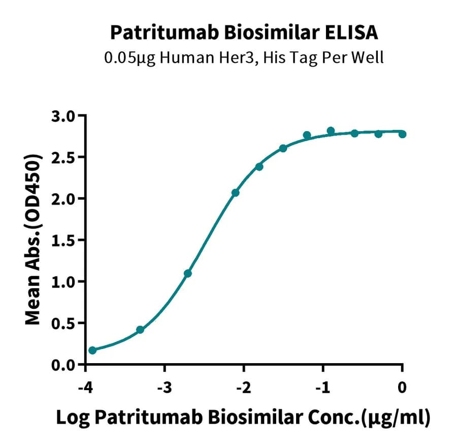 ELISA Data