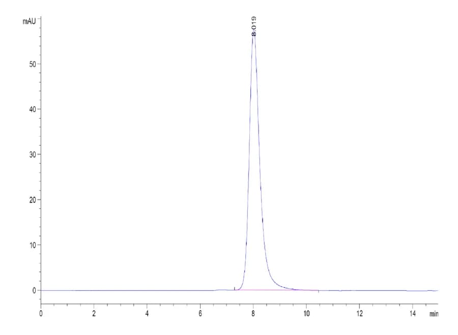 SEC-HPLC Data