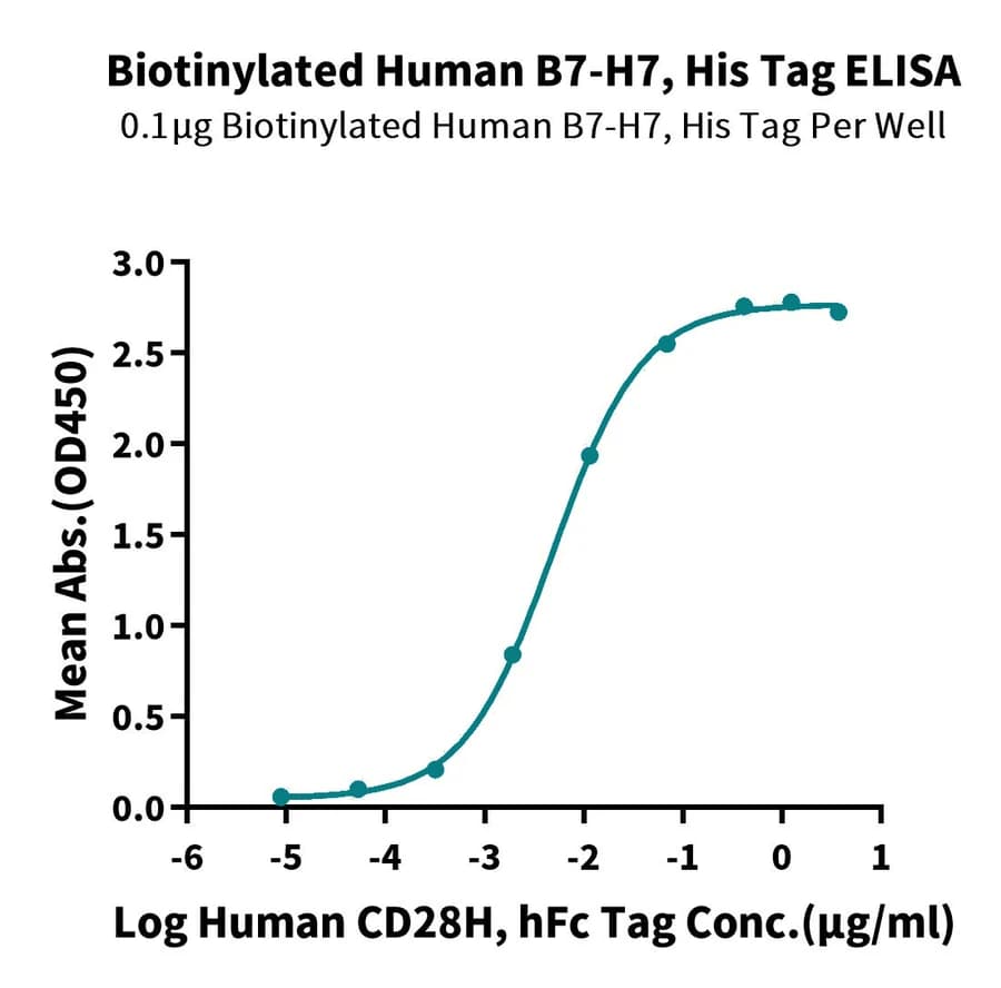 ELISA Data