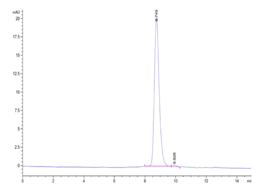 SEC-HPLC Data