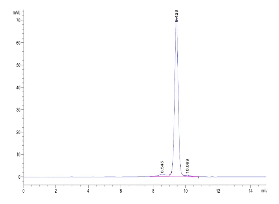 SEC-HPLC Data