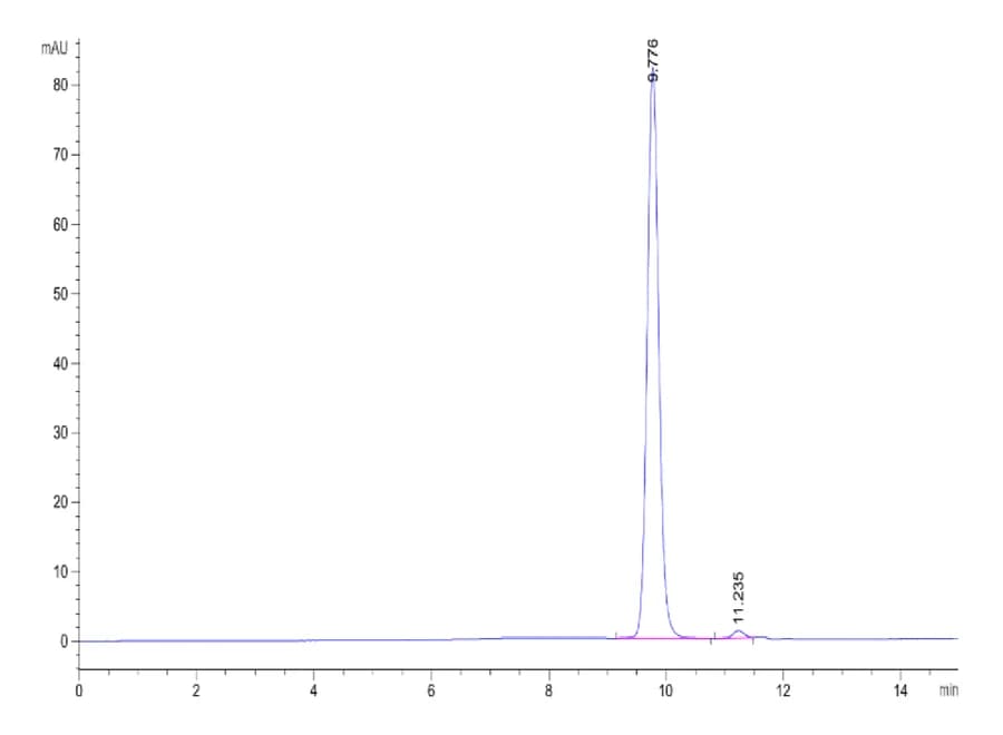 SEC-HPLC Data