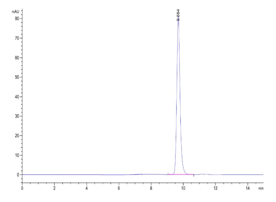 SEC-HPLC Data