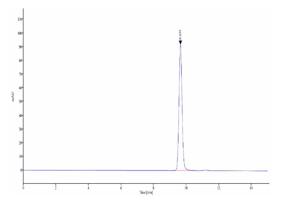 SEC-HPLC Data