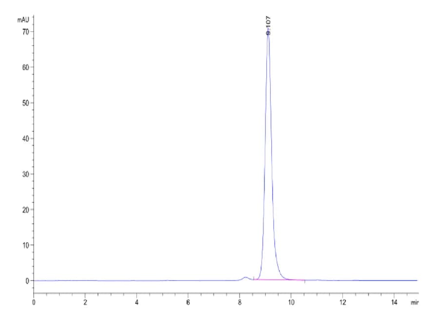 SEC-HPLC Data