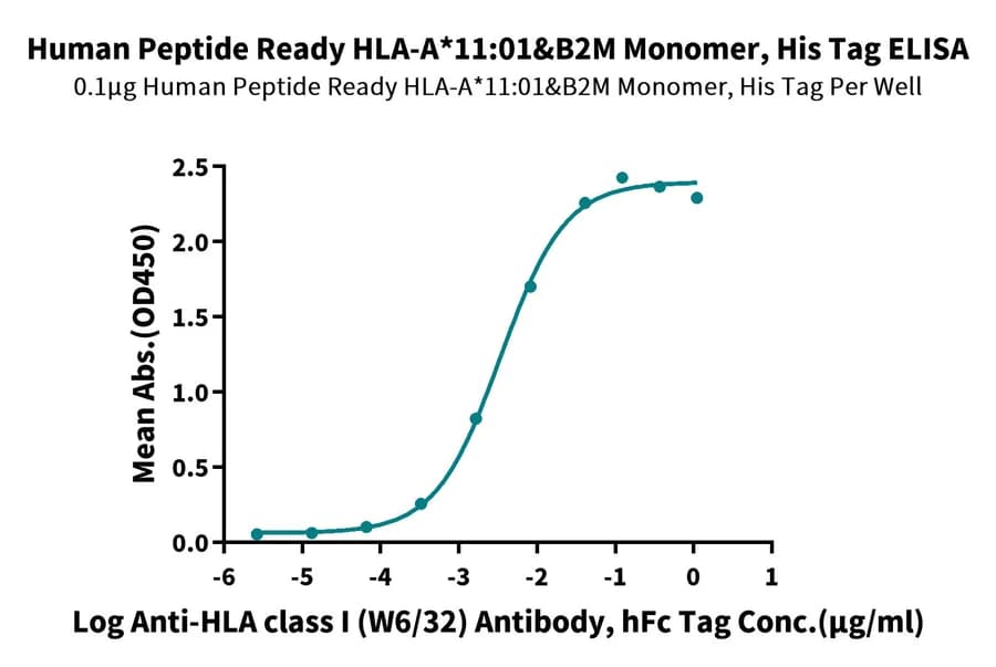ELISA Data