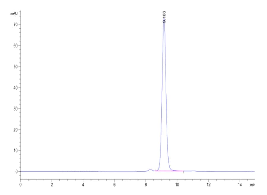 SEC-HPLC Data