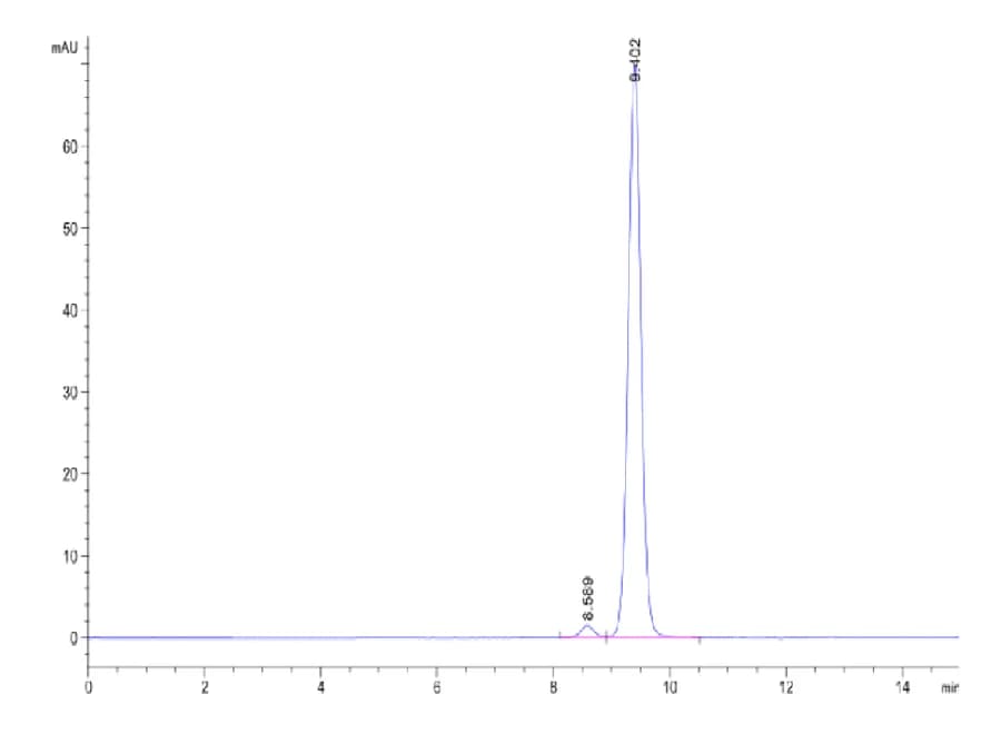 SEC-HPLC Data