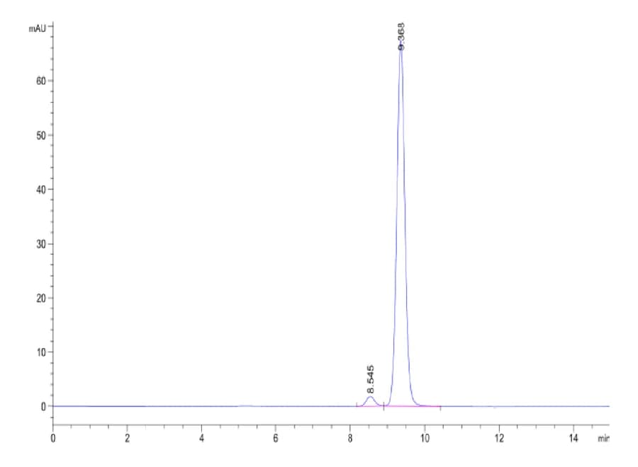 SEC-HPLC Data