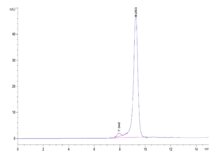 SEC-HPLC Data
