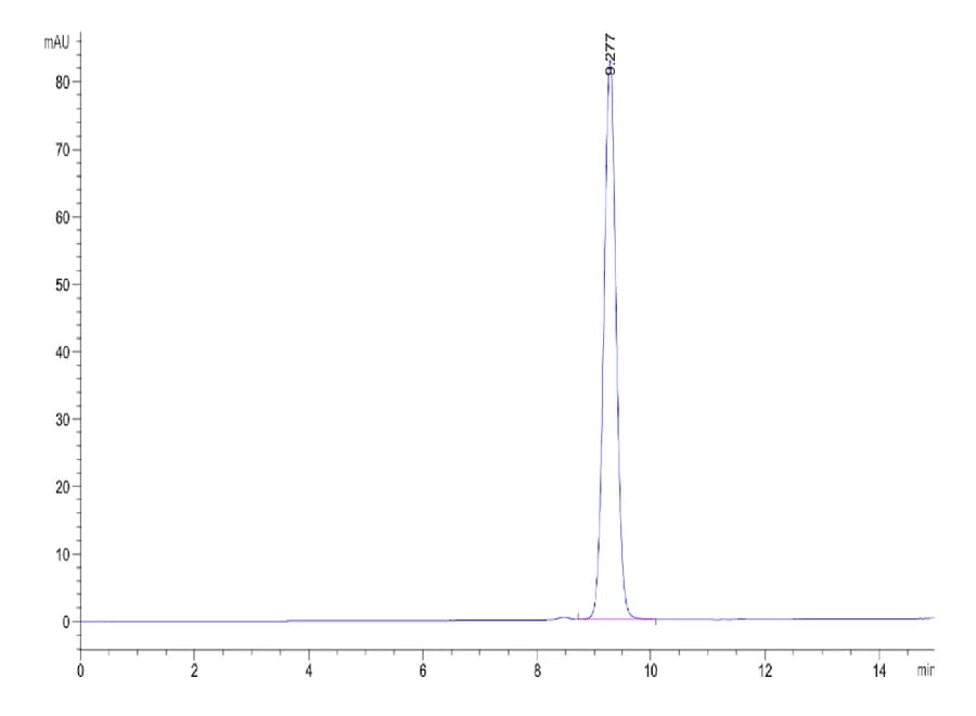 SEC-HPLC Data