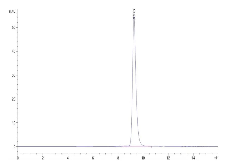 SEC-HPLC Data