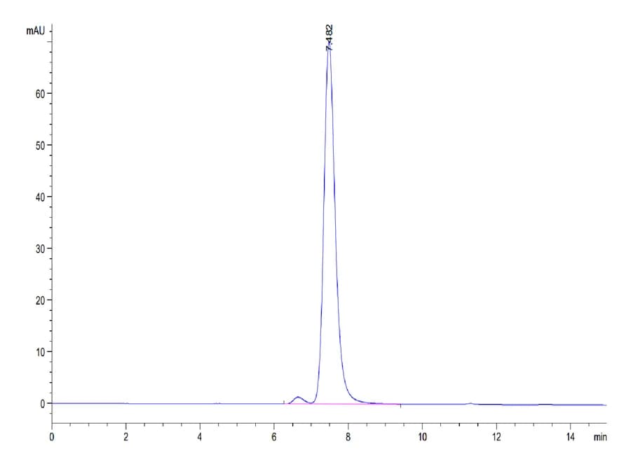 SEC-HPLC Data