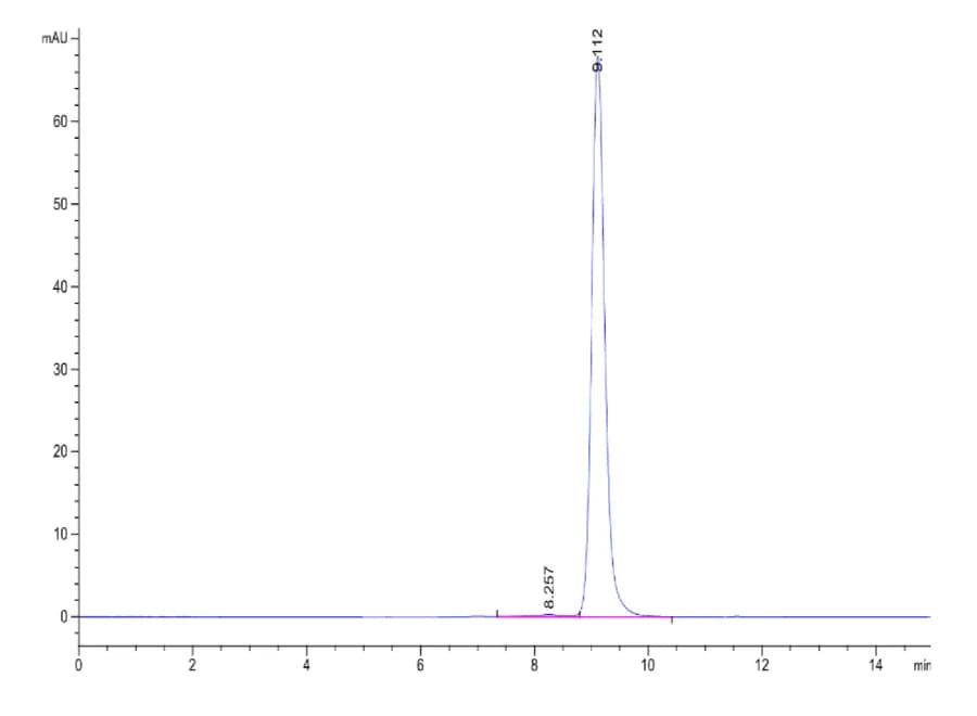 SEC-HPLC Data