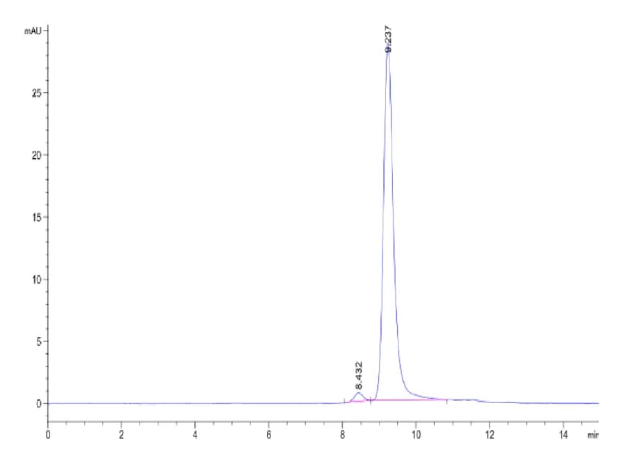 SEC-HPLC Data