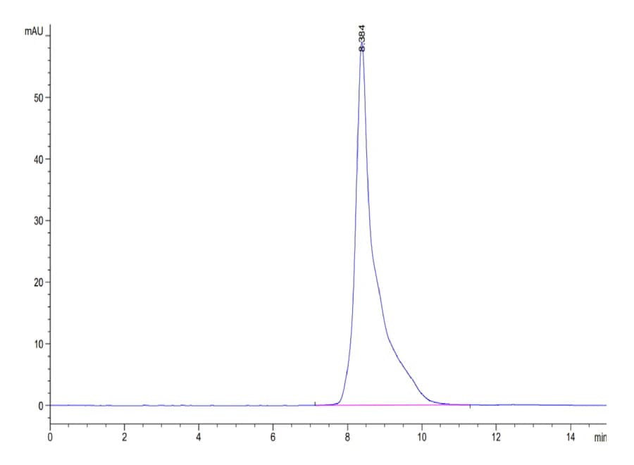 SEC-HPLC Data