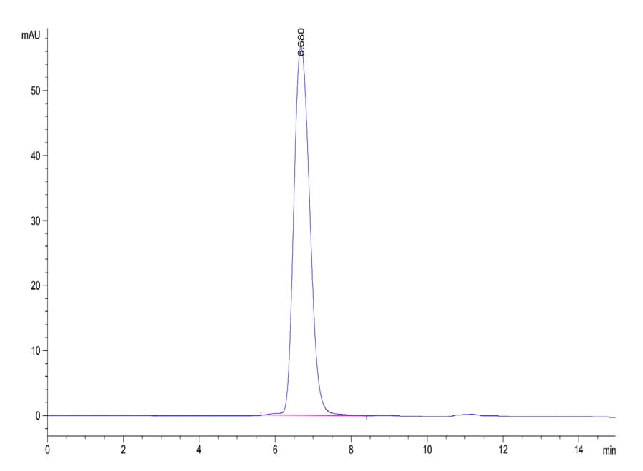 SEC-HPLC Data