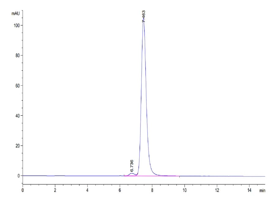 SEC-HPLC Data