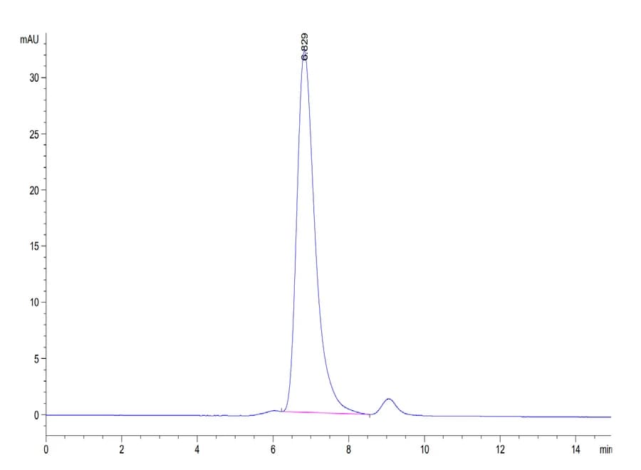 SEC-HPLC Data
