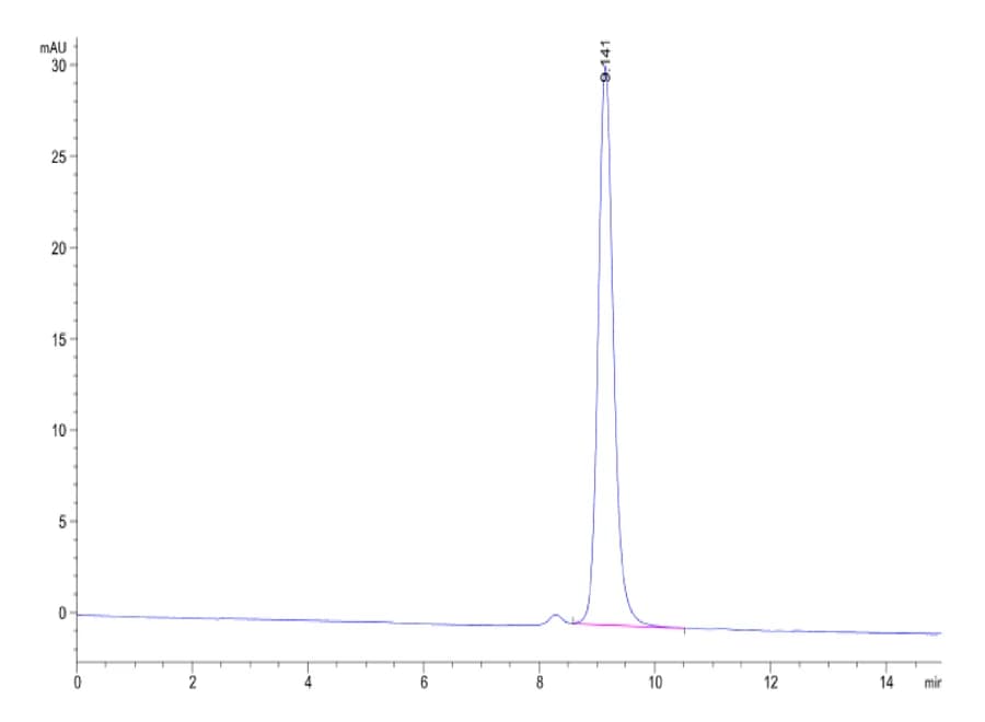 SEC-HPLC Data