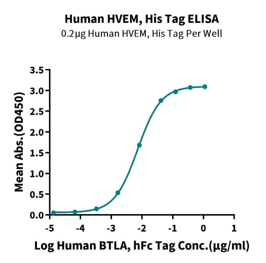 ELISA Data