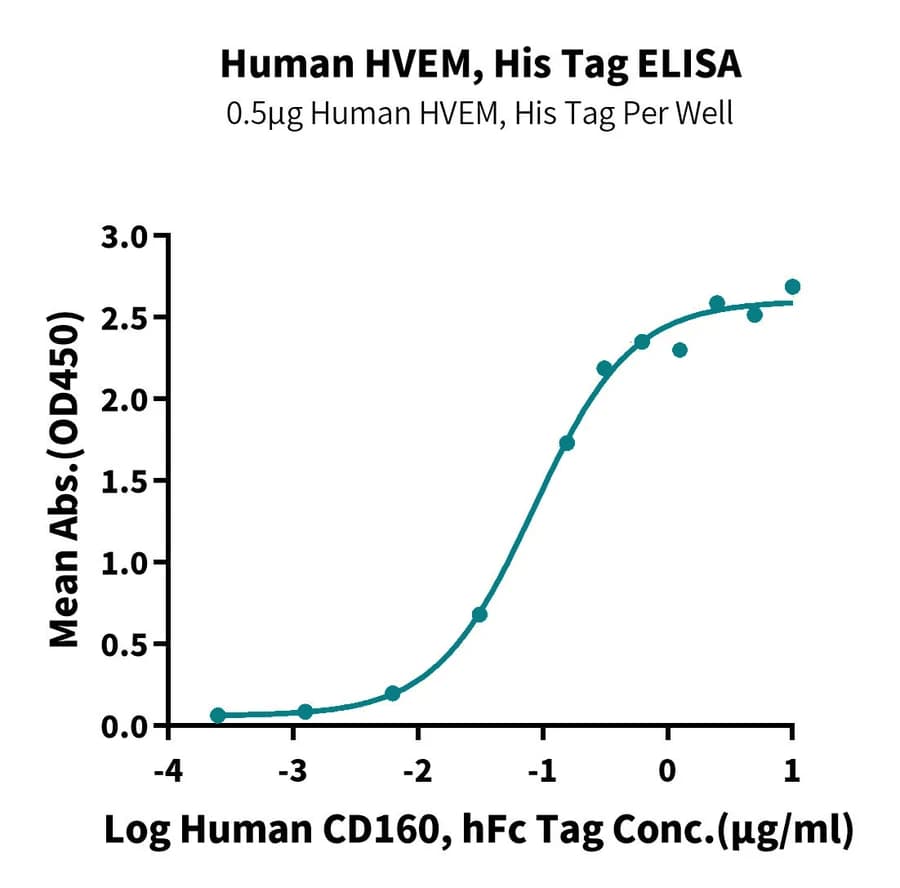 ELISA Data