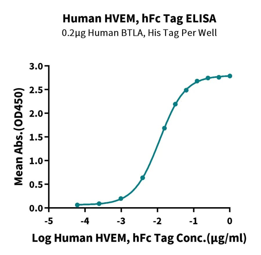 ELISA Data