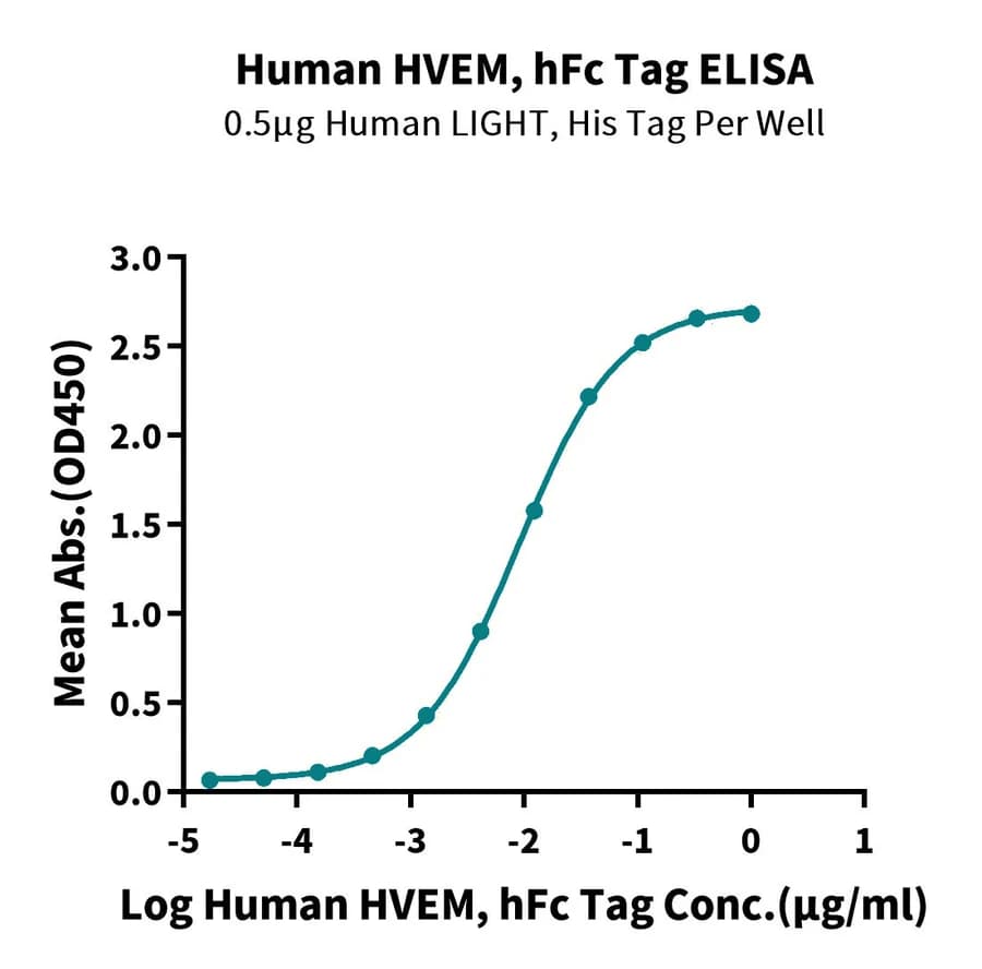 ELISA Data