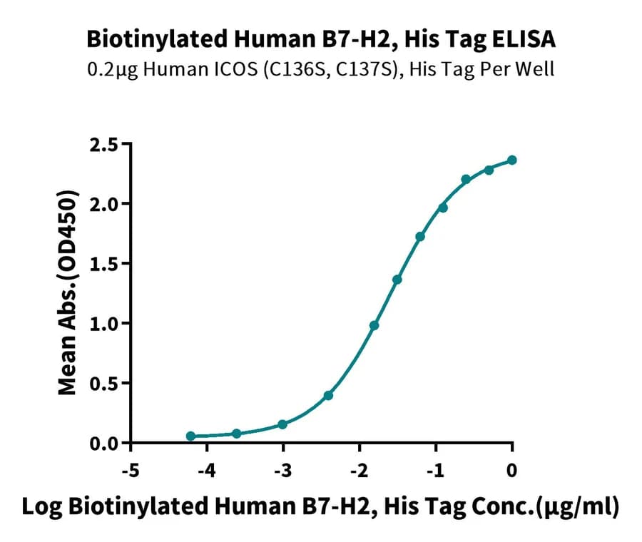 ELISA Data