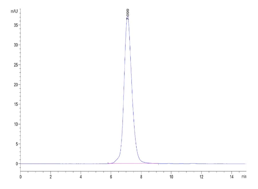 SEC-HPLC Data