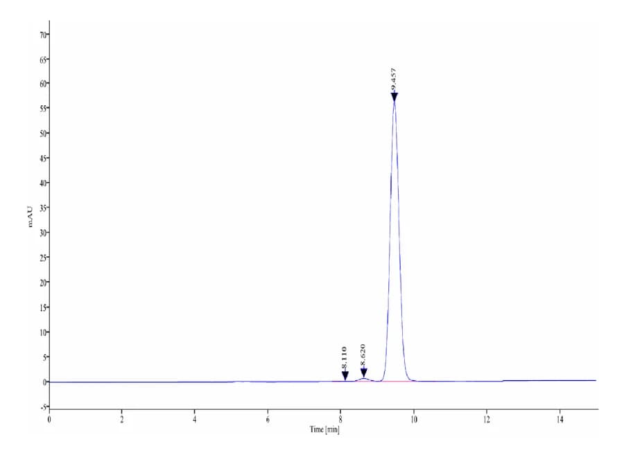 SEC-HPLC Data