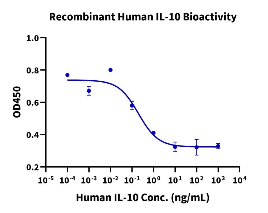 Cell Based Assay Data