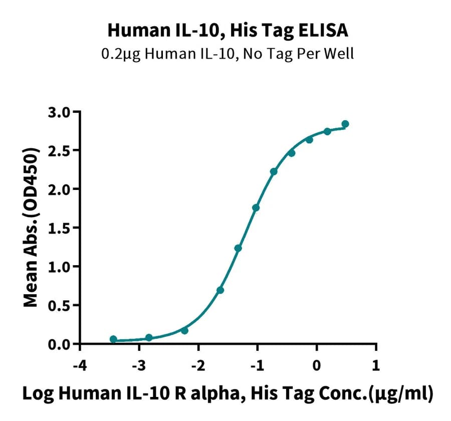 ELISA Data