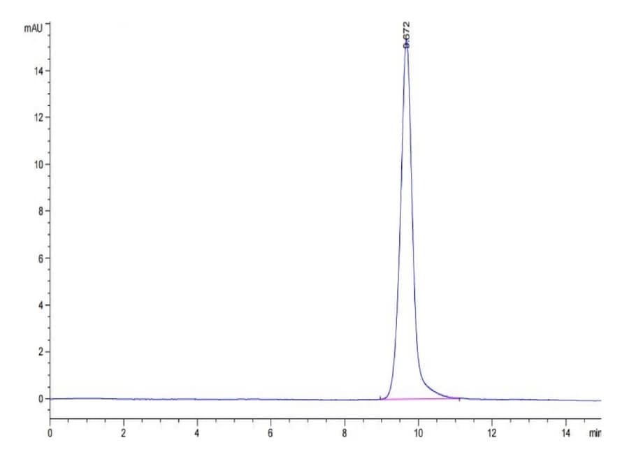 SEC-HPLC Data